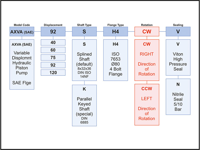 AXVA SAE Variable Displacement Piston Pumps