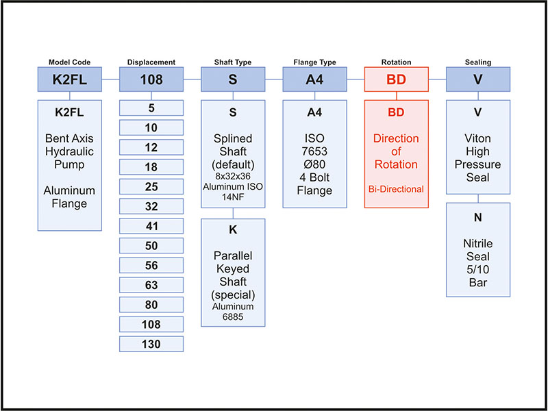 Ordering Code of K2FL Pumps